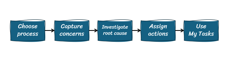 Concern cause countermeasure - do you use it? - PDCA Complete